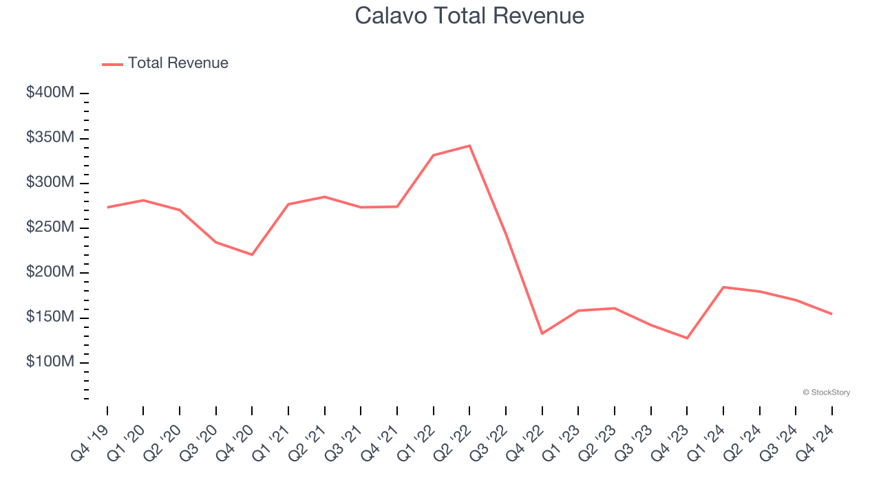 Calavo Total Revenue