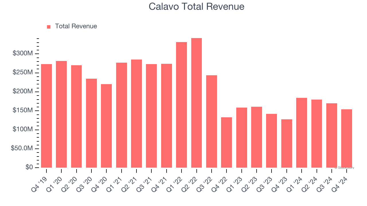 Calavo Total Revenue