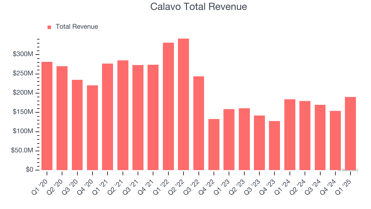 Calavo Total Revenue