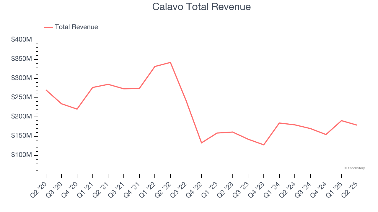 Calavo Total Revenue