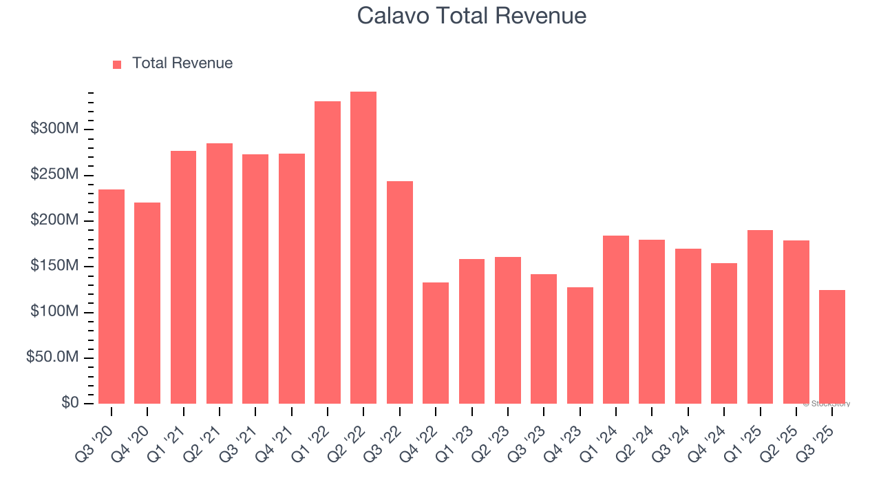 Calavo Total Revenue