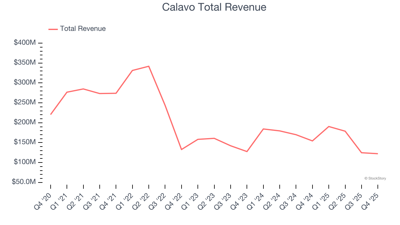 Calavo Total Revenue
