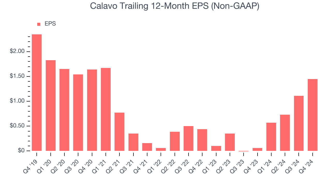 Calavo Trailing 12-Month EPS (Non-GAAP)