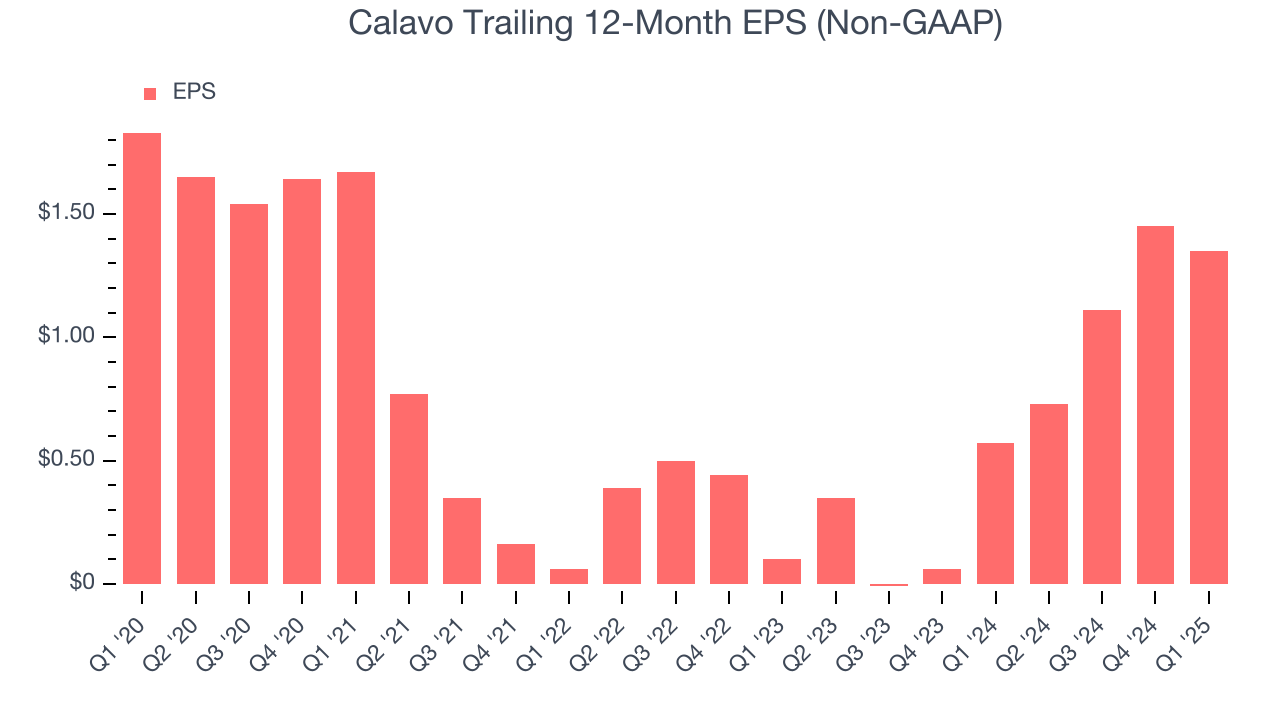Calavo Trailing 12-Month EPS (Non-GAAP)
