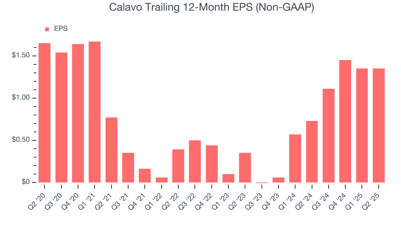 Calavo Trailing 12-Month EPS (Non-GAAP)