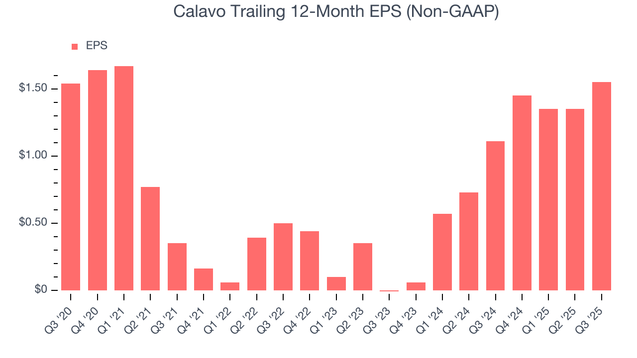 Calavo Trailing 12-Month EPS (Non-GAAP)
