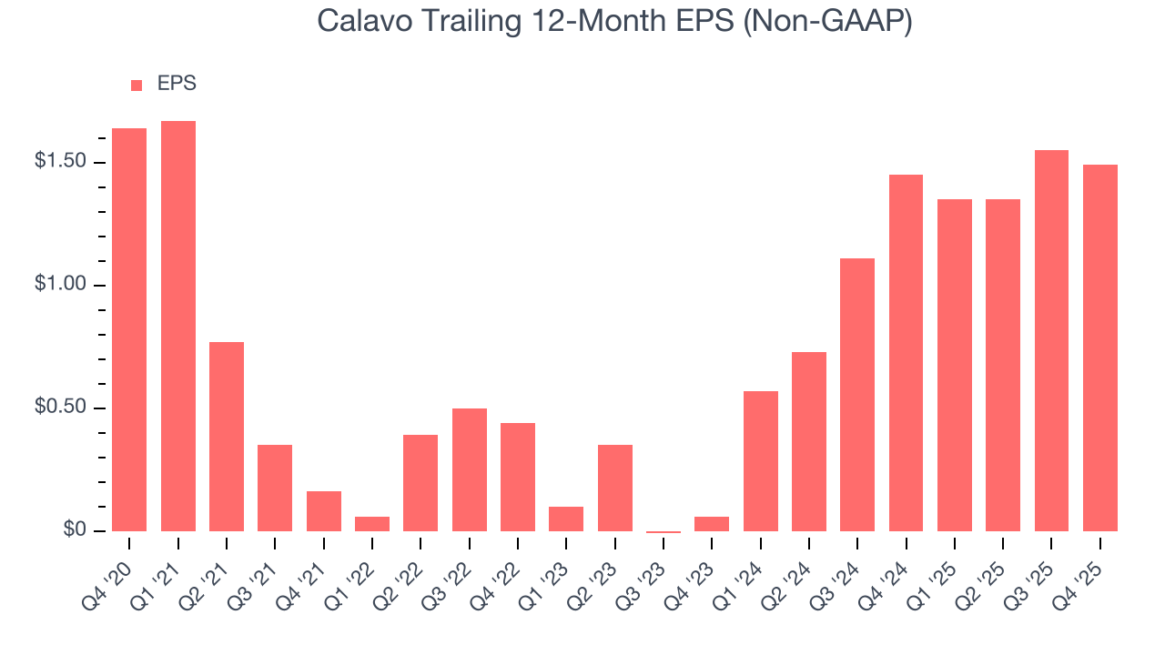 Calavo Trailing 12-Month EPS (Non-GAAP)