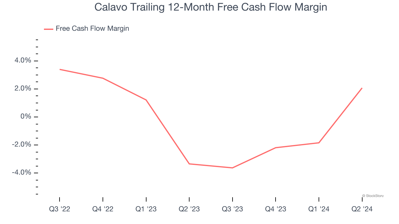 Calavo Trailing 12-Month Free Cash Flow Margin