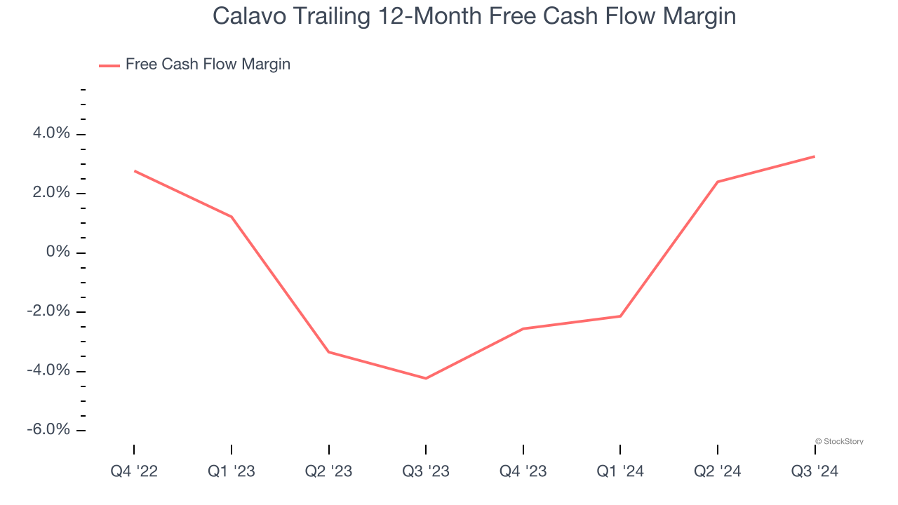 Calavo Trailing 12-Month Free Cash Flow Margin