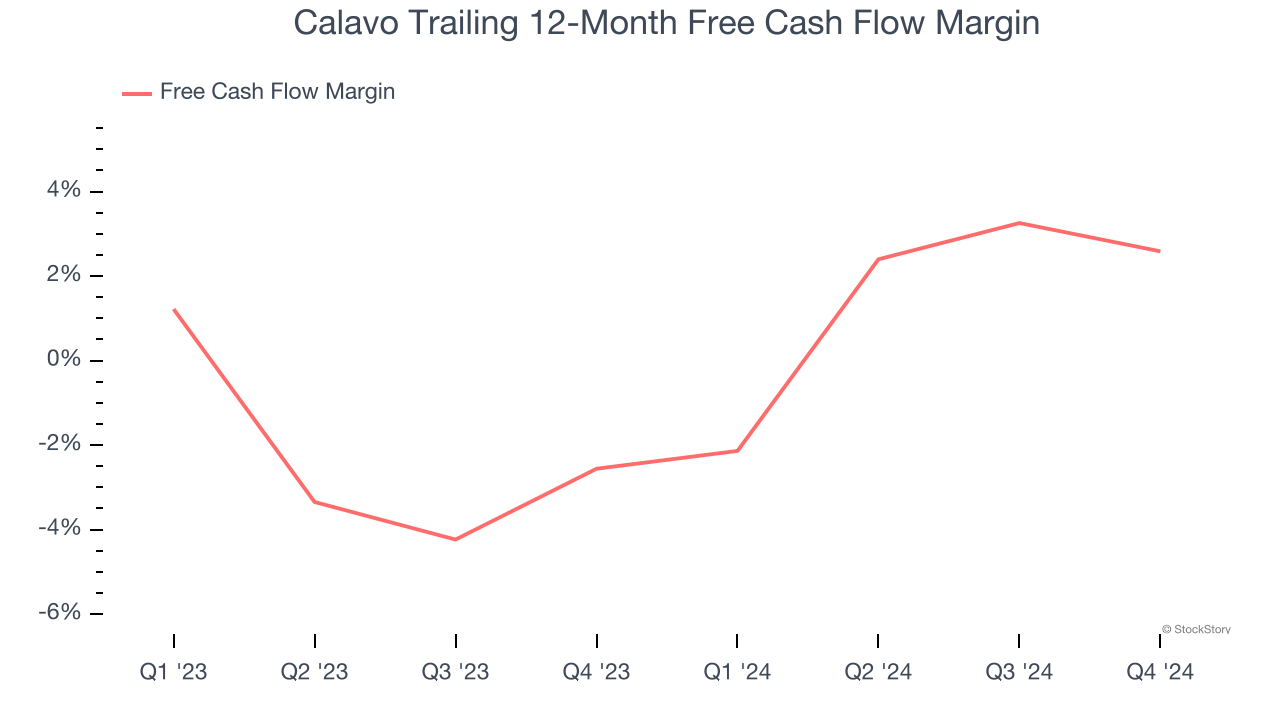 Calavo Trailing 12-Month Free Cash Flow Margin