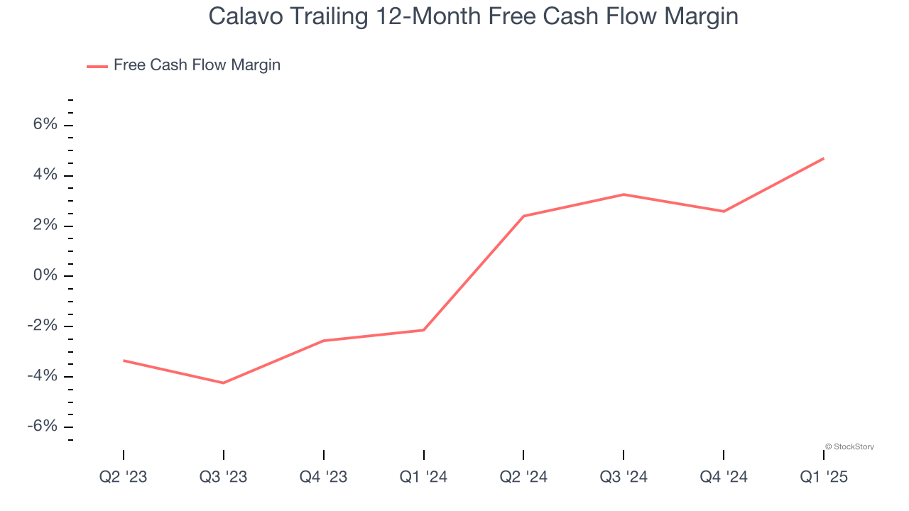 Calavo Trailing 12-Month Free Cash Flow Margin