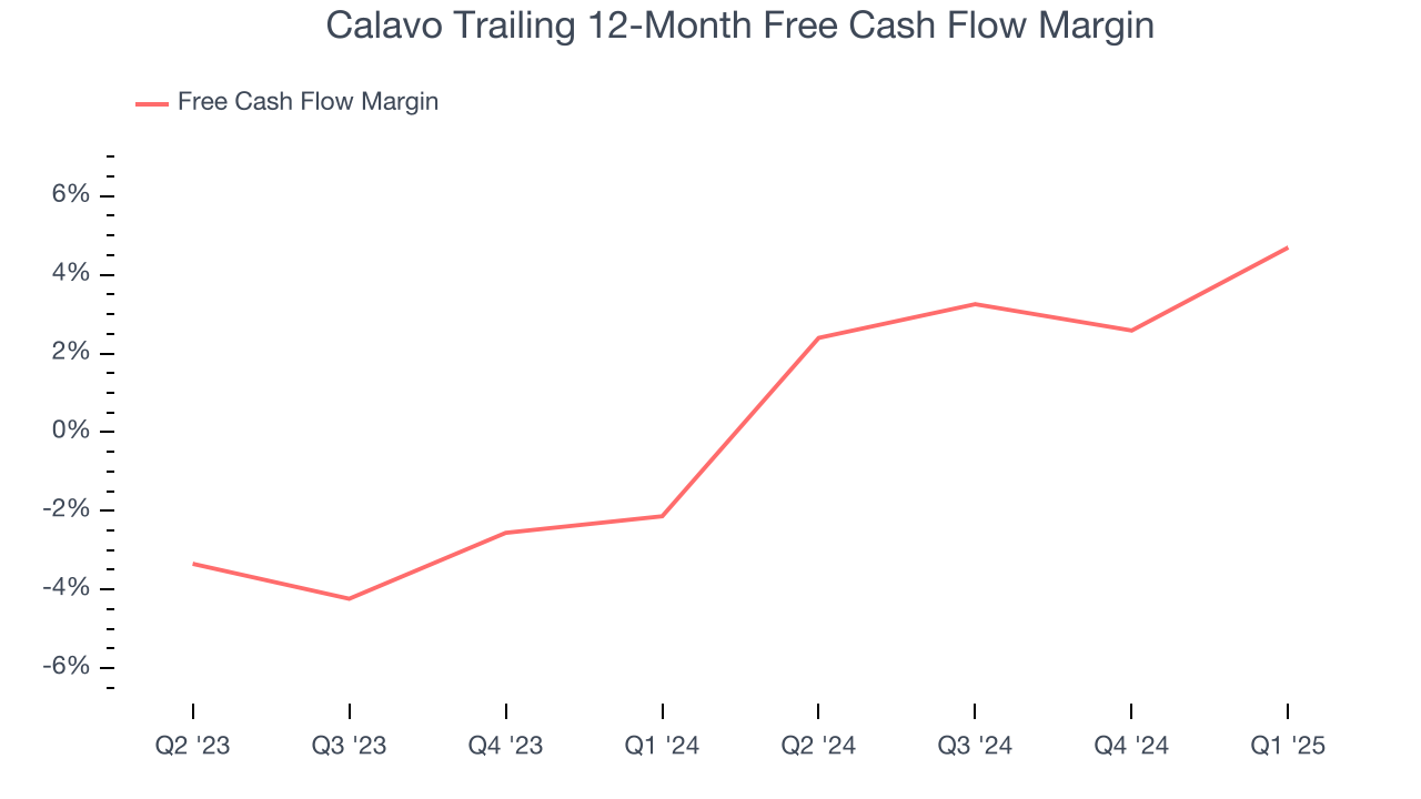 Calavo Trailing 12-Month Free Cash Flow Margin
