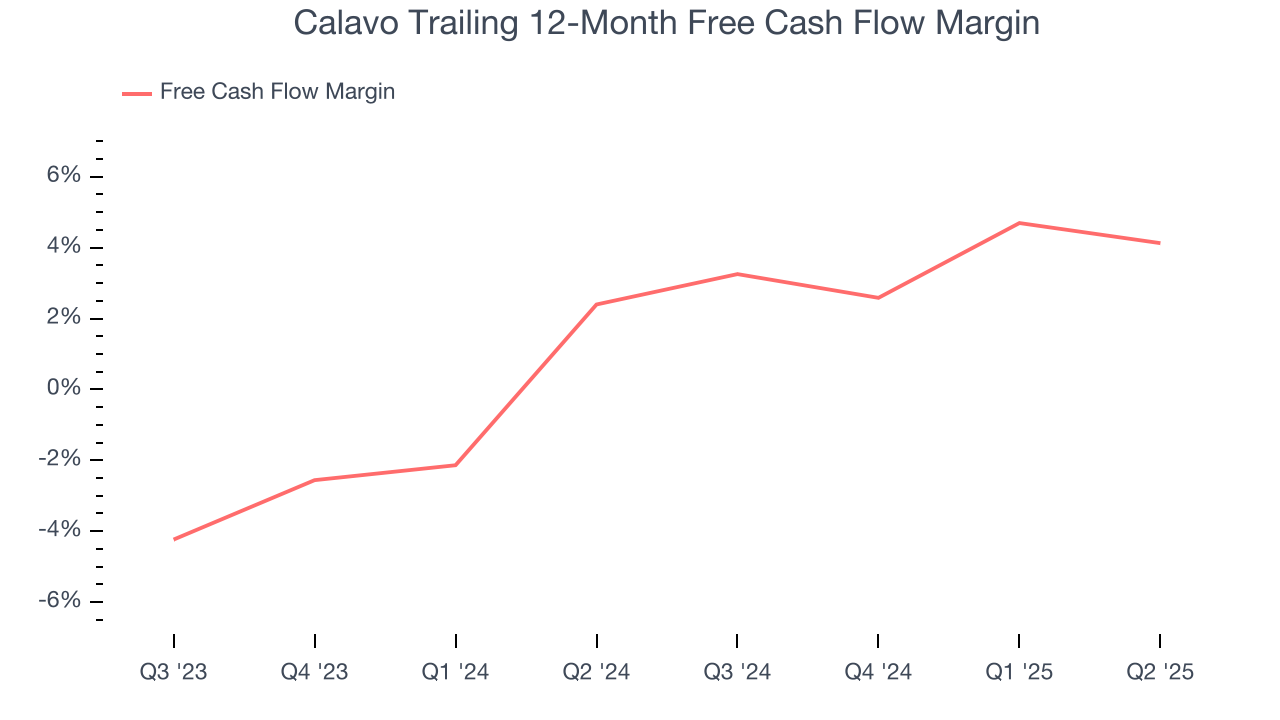 Calavo Trailing 12-Month Free Cash Flow Margin