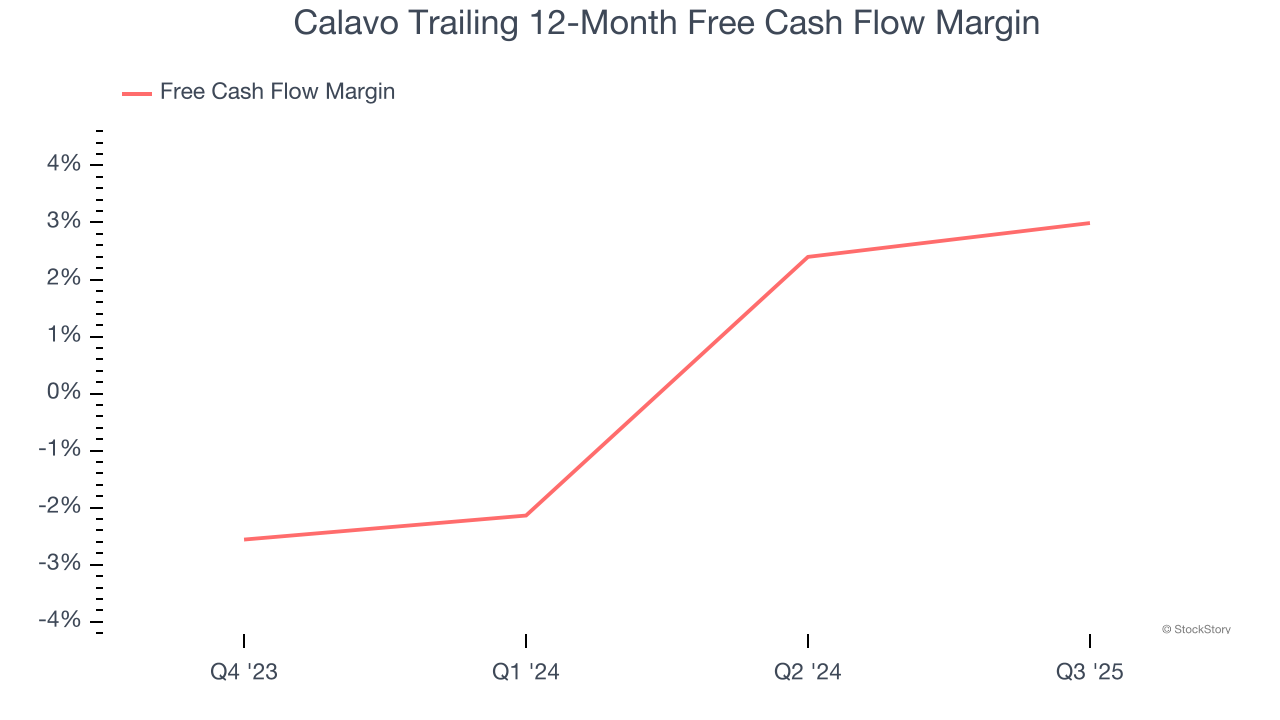 Calavo Trailing 12-Month Free Cash Flow Margin