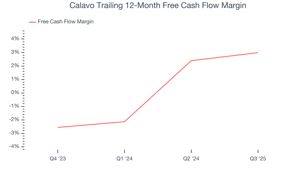 Calavo Trailing 12-Month Free Cash Flow Margin