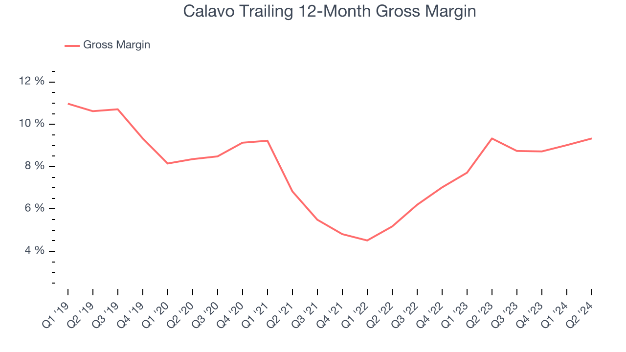 Calavo Trailing 12-Month Gross Margin