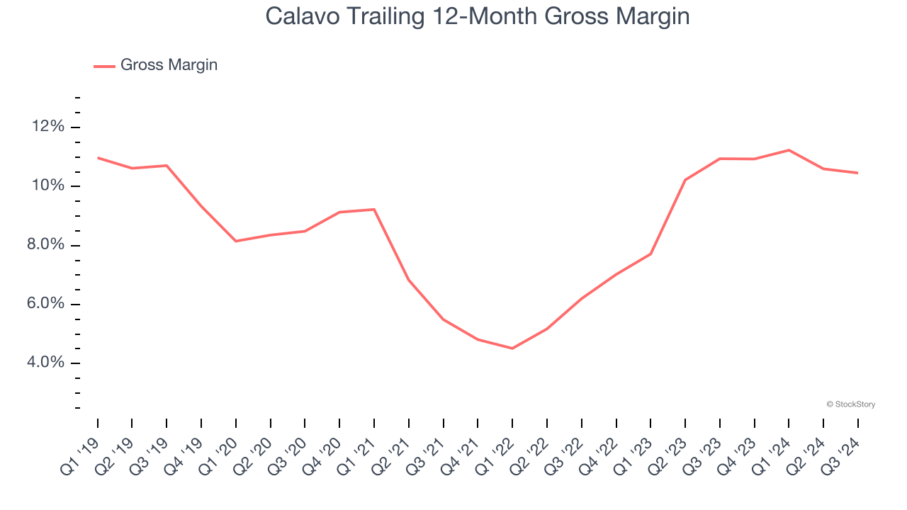 Calavo Trailing 12-Month Gross Margin