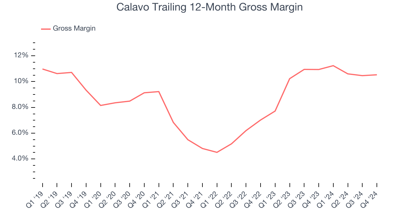 Calavo Trailing 12-Month Gross Margin