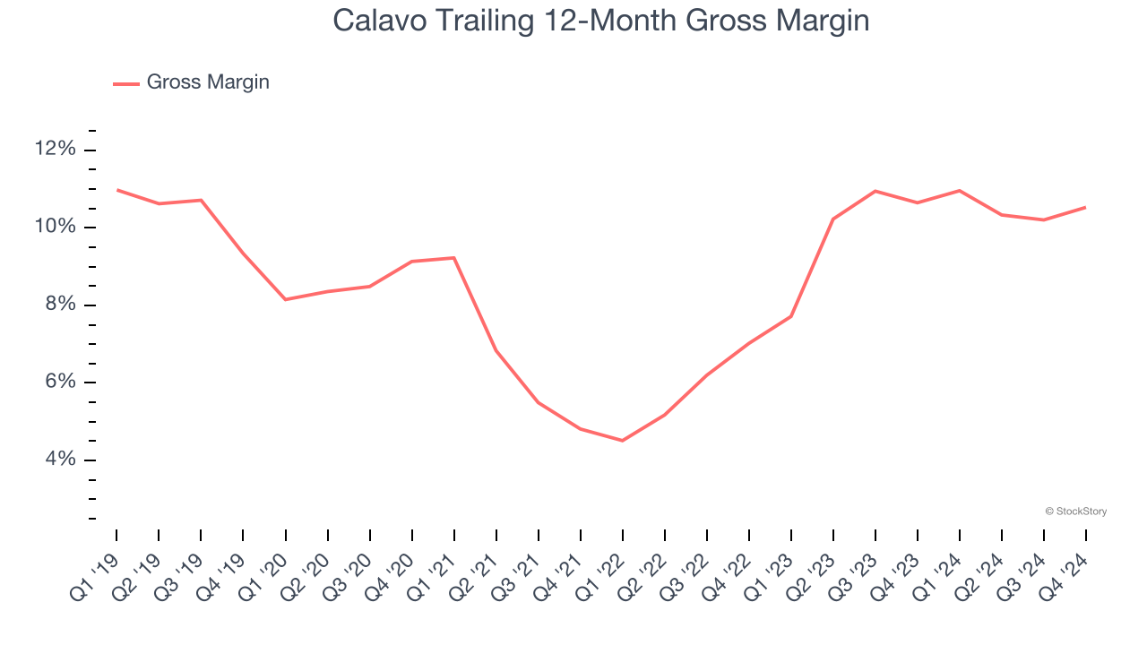 Calavo Trailing 12-Month Gross Margin