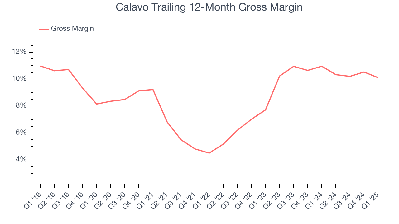 Calavo Trailing 12-Month Gross Margin