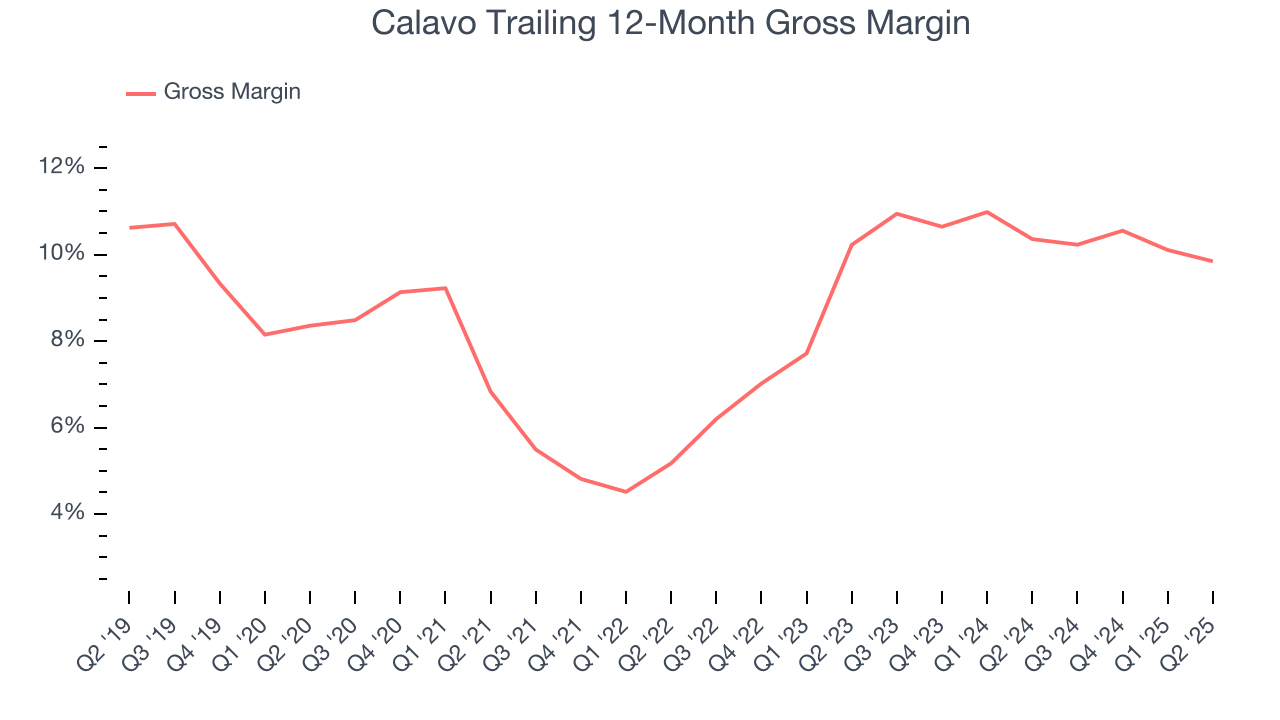 Calavo Trailing 12-Month Gross Margin