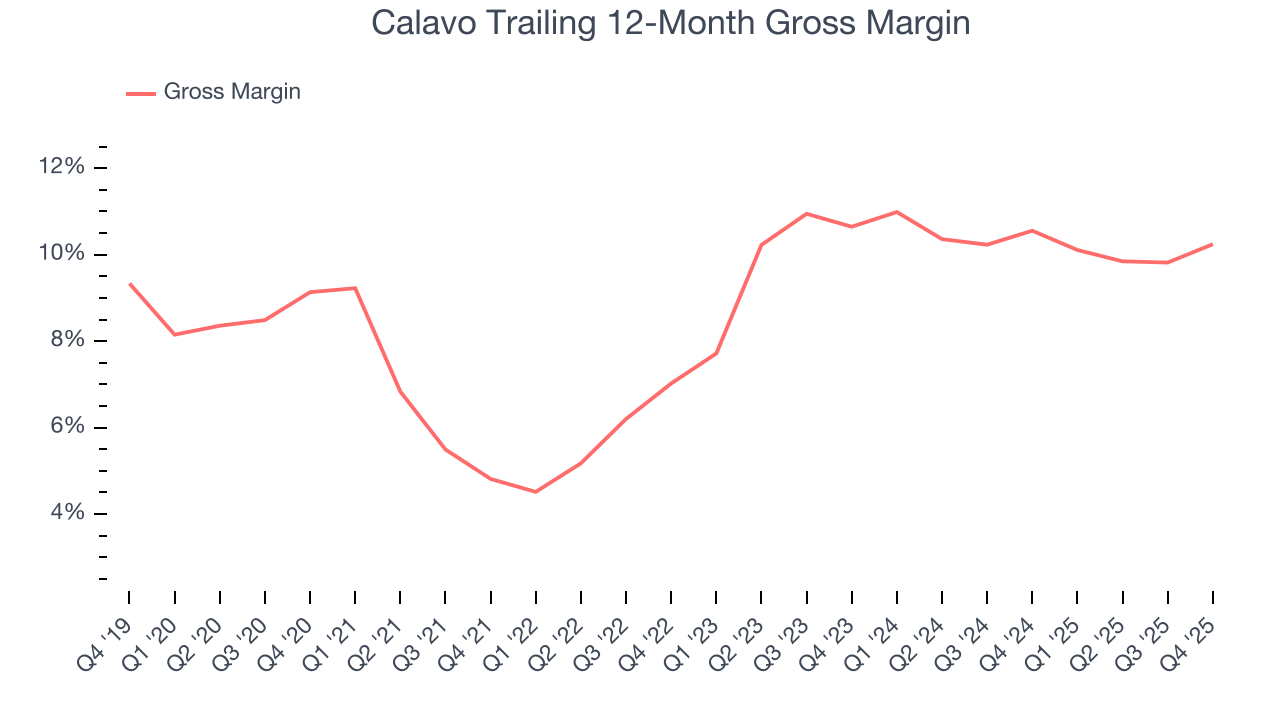 Calavo Trailing 12-Month Gross Margin