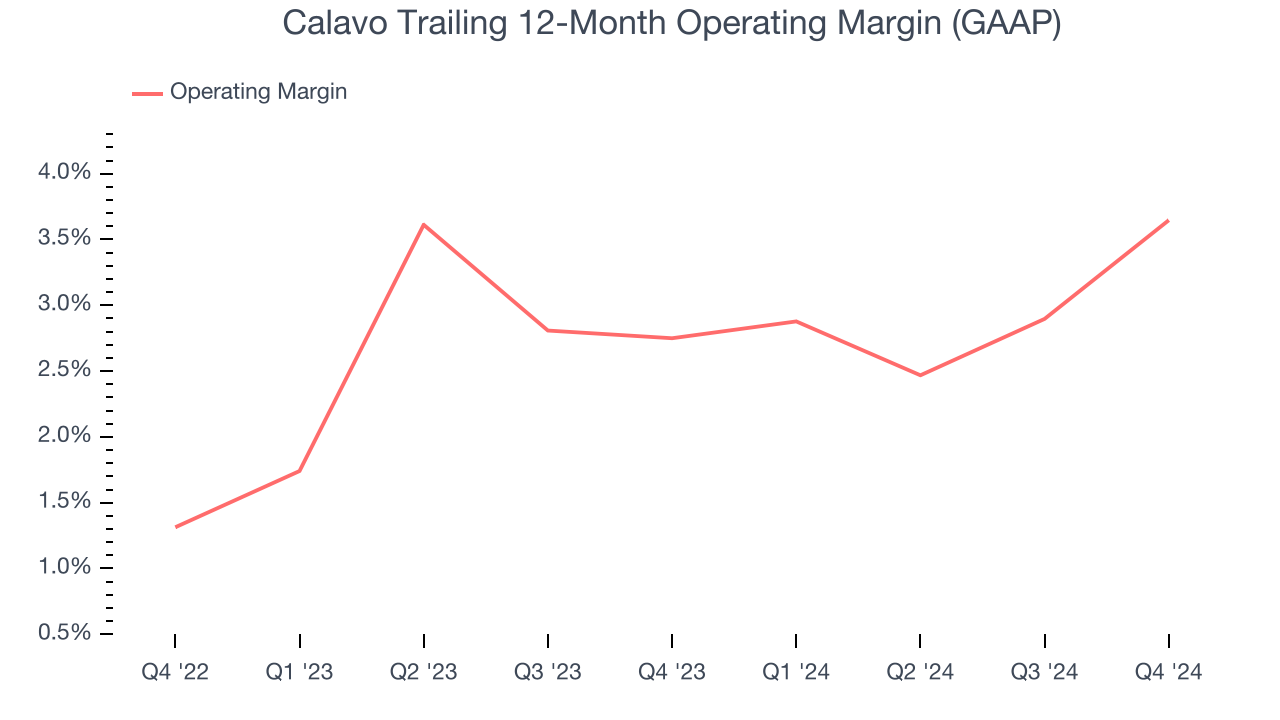 Calavo Trailing 12-Month Operating Margin (GAAP)
