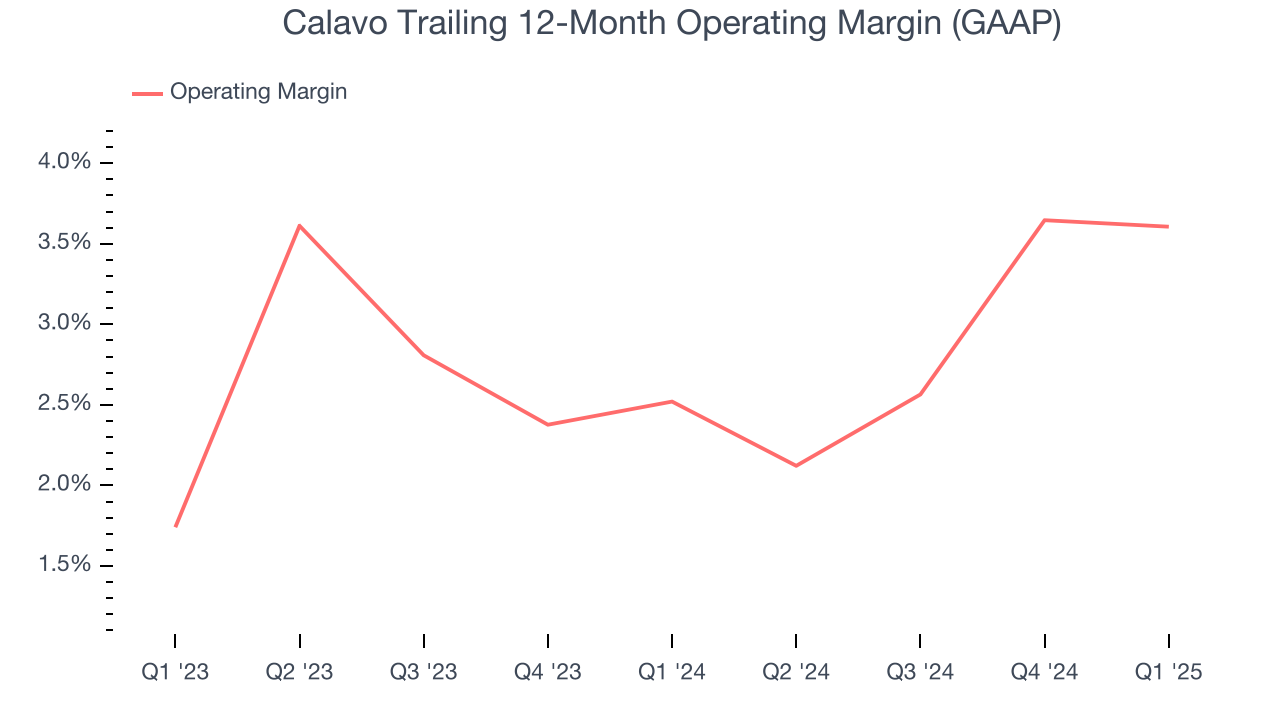 Calavo Trailing 12-Month Operating Margin (GAAP)