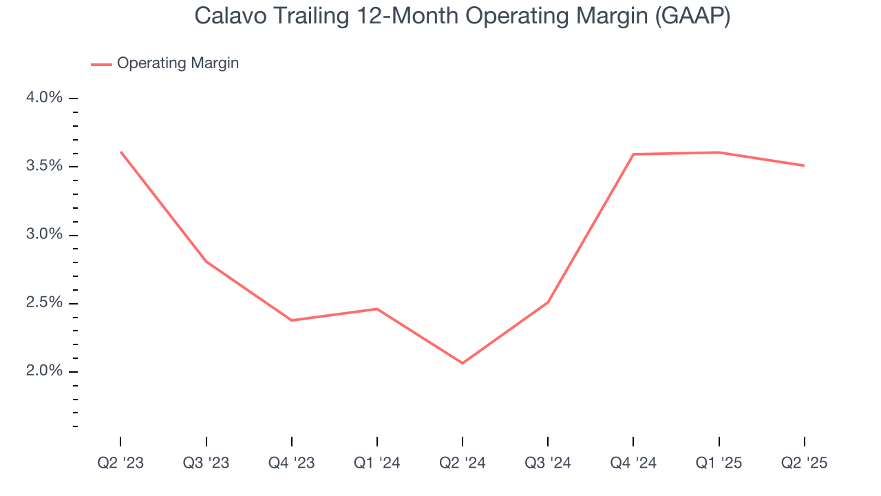 Calavo Trailing 12-Month Operating Margin (GAAP)