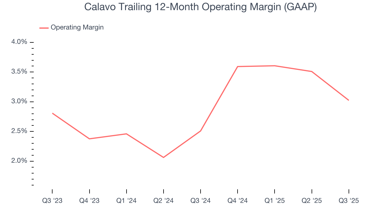 Calavo Trailing 12-Month Operating Margin (GAAP)