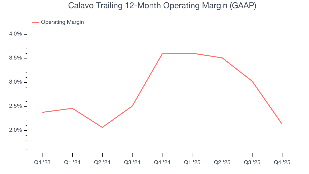 Calavo Trailing 12-Month Operating Margin (GAAP)