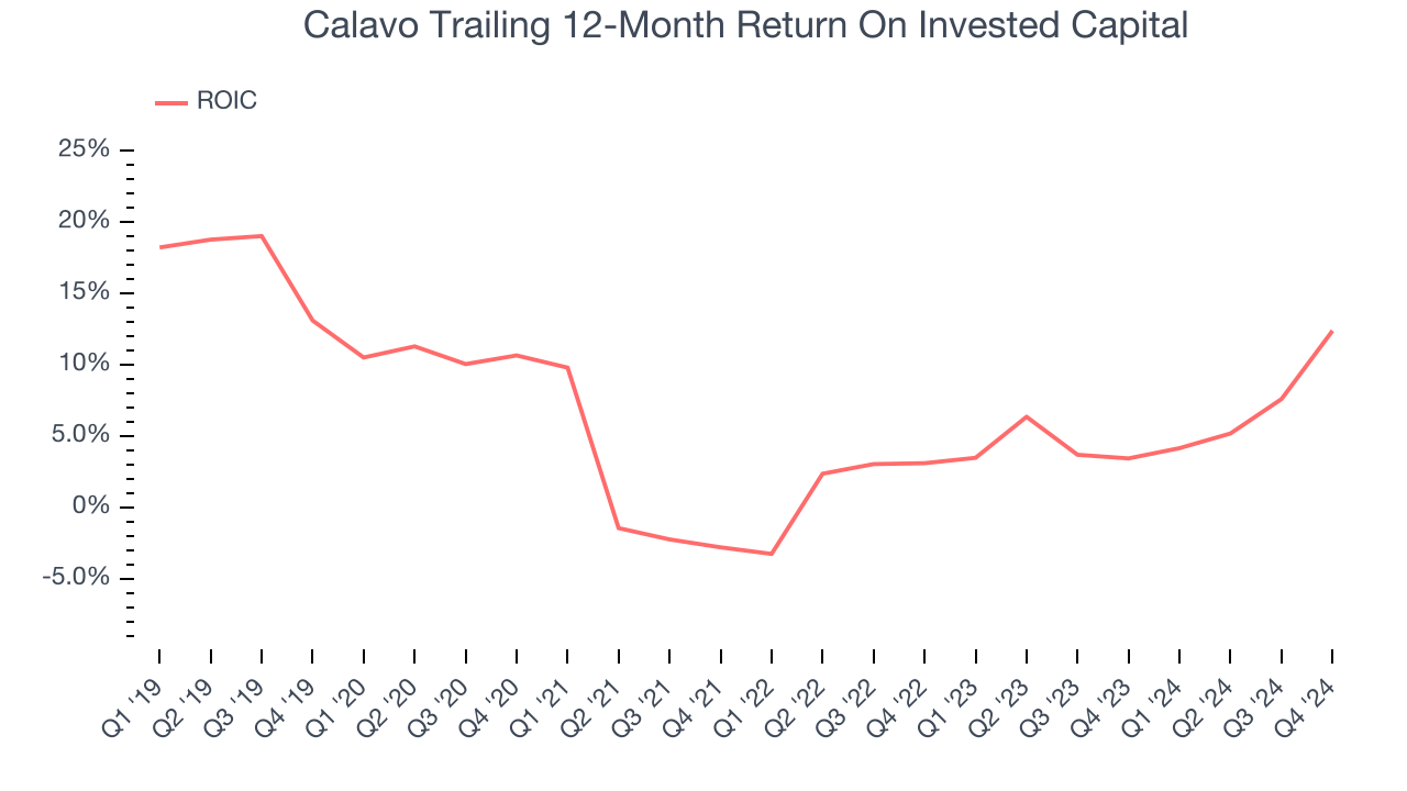 Calavo Trailing 12-Month Return On Invested Capital