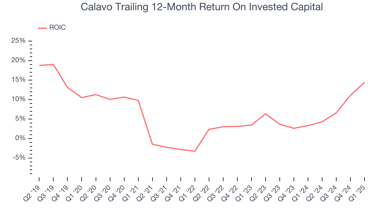 Calavo Trailing 12-Month Return On Invested Capital