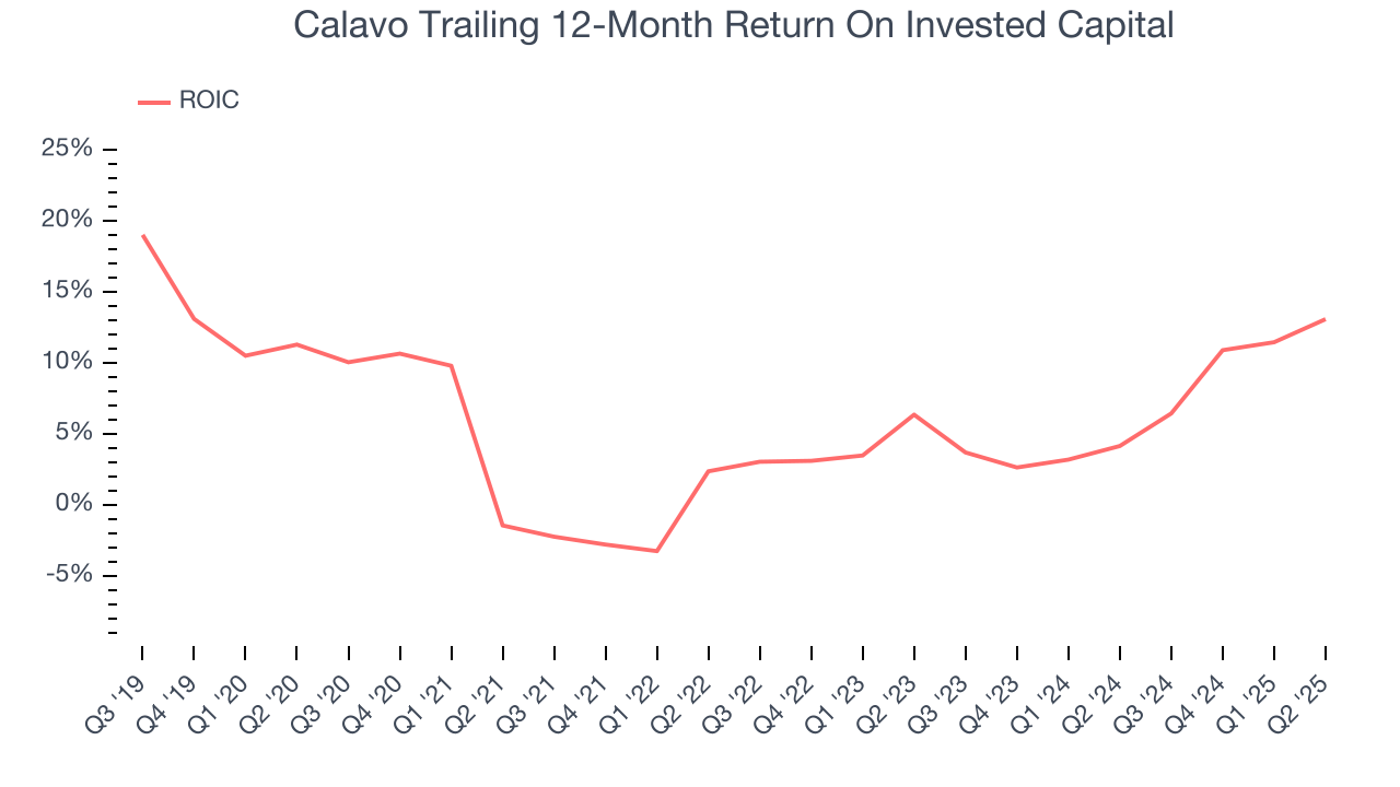 Calavo Trailing 12-Month Return On Invested Capital