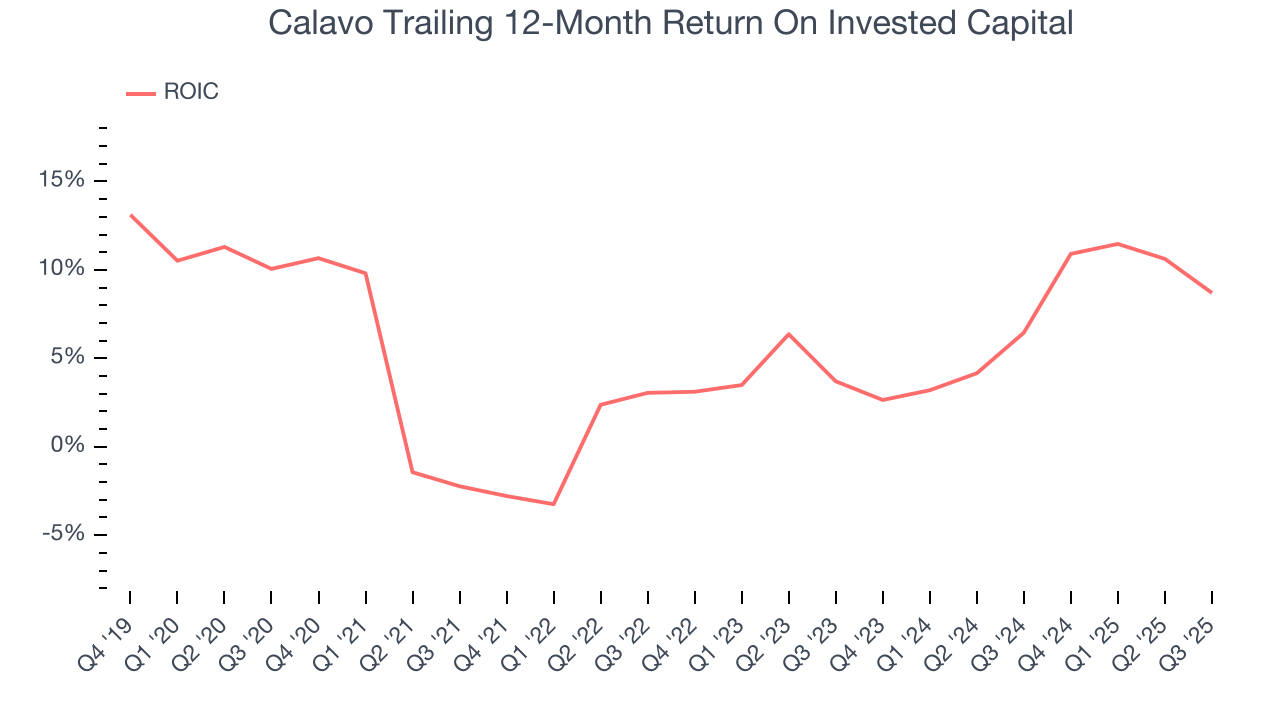 Calavo Trailing 12-Month Return On Invested Capital