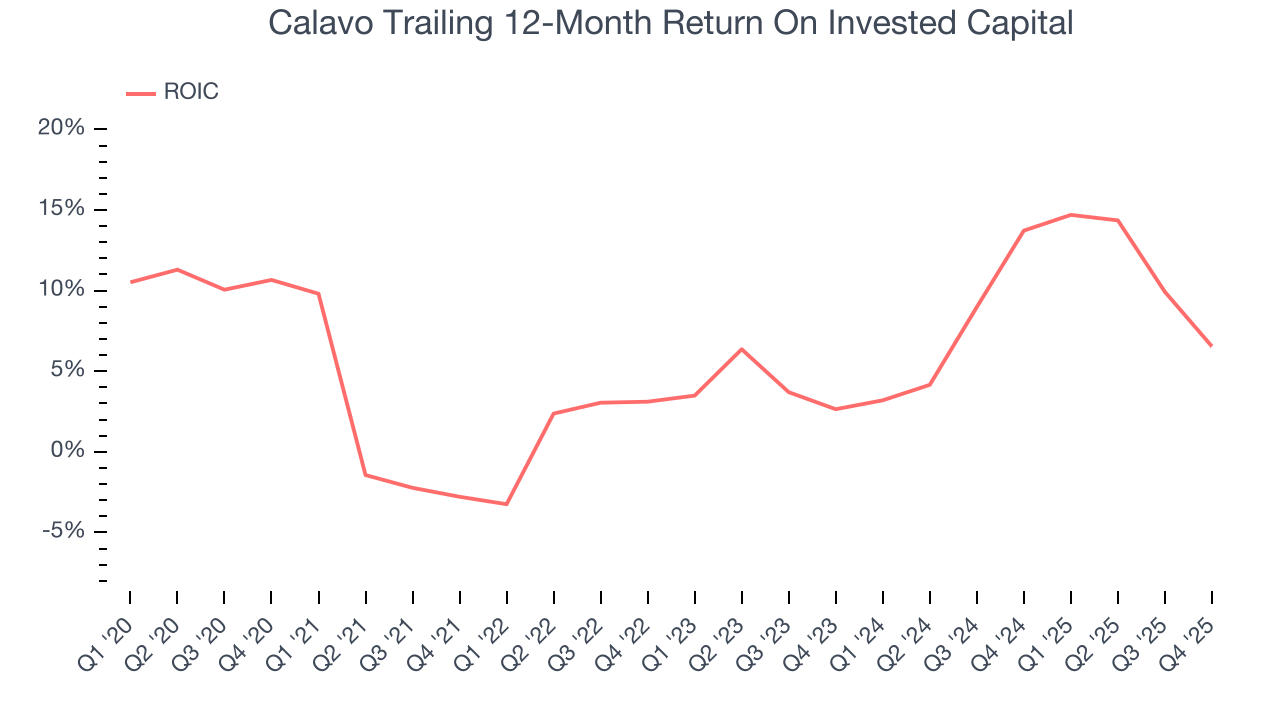 Calavo Trailing 12-Month Return On Invested Capital