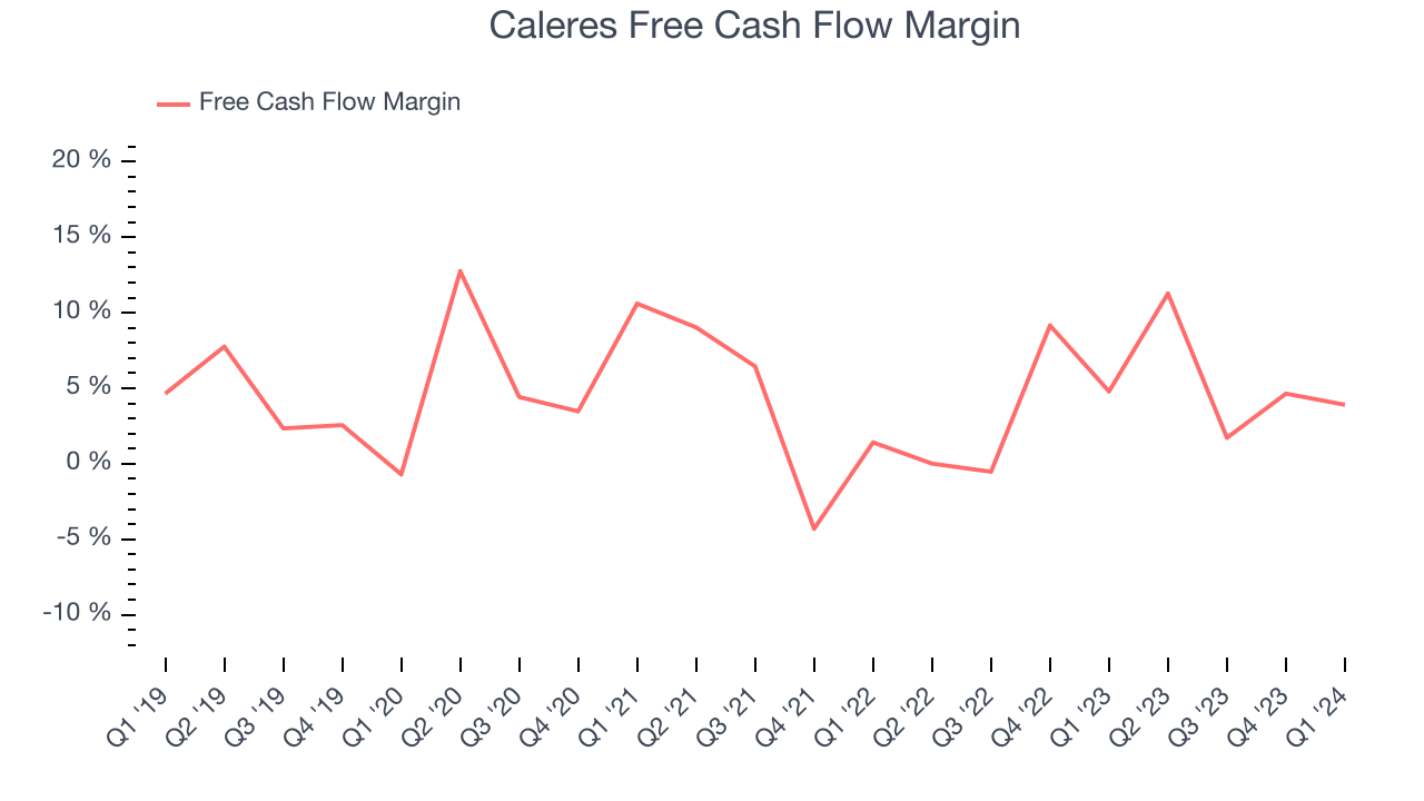 Caleres Free Cash Flow Margin