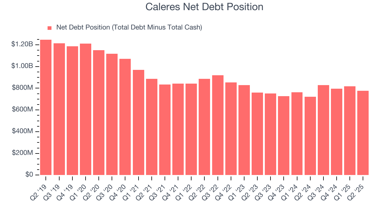 Caleres Net Debt Position