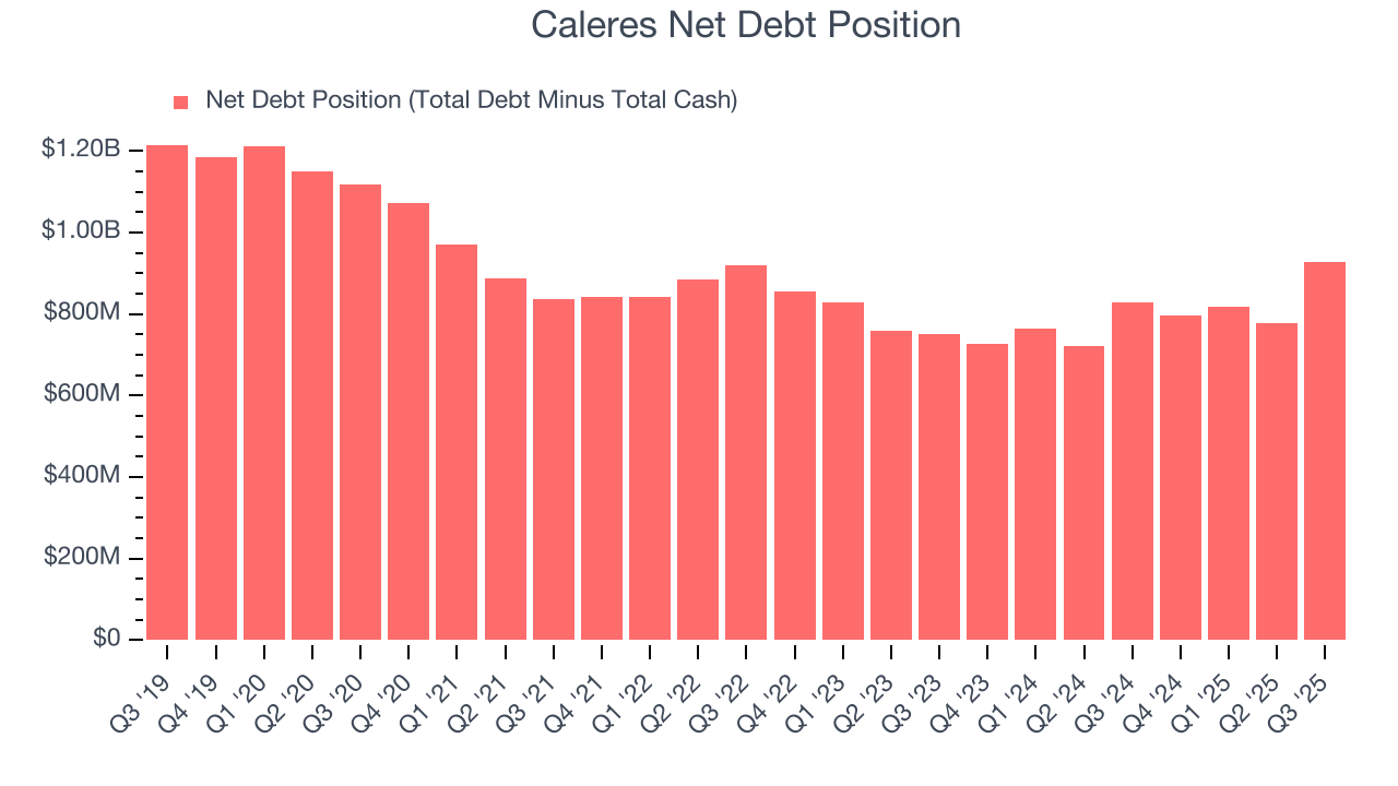 Caleres Net Debt Position