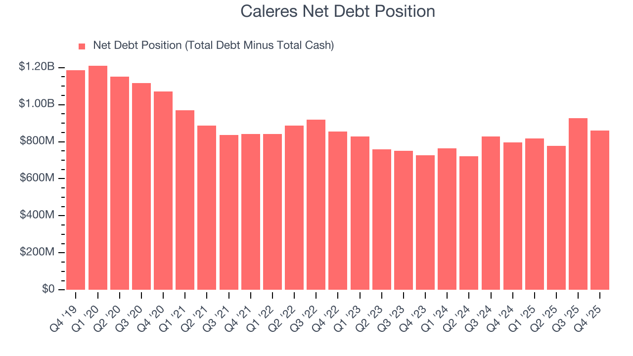 Caleres Net Debt Position