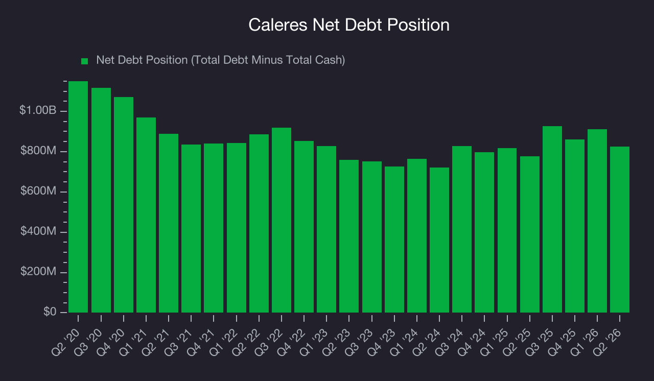 Net Debt Position Caleres (CAL) Research Report - StockStory