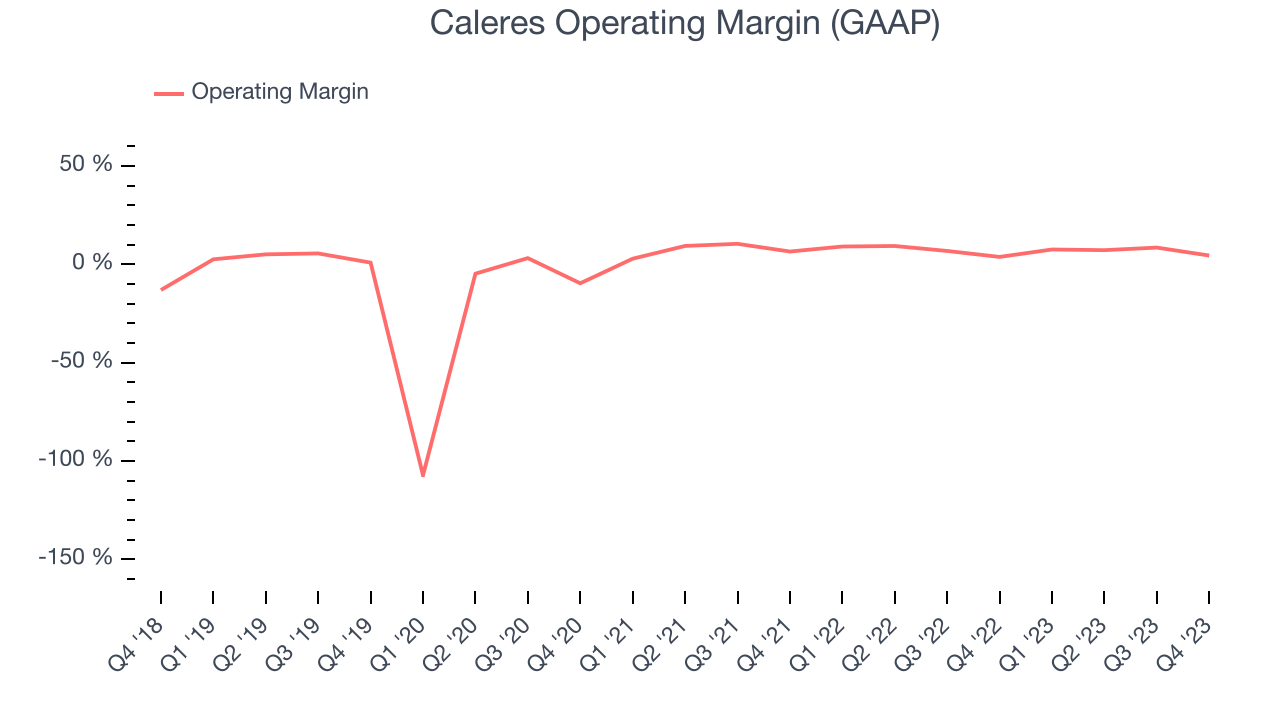 Caleres Operating Margin (GAAP)