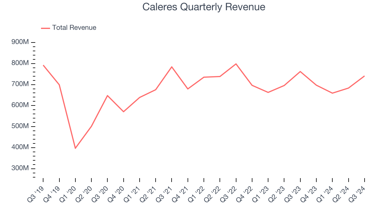 Caleres Quarterly Revenue