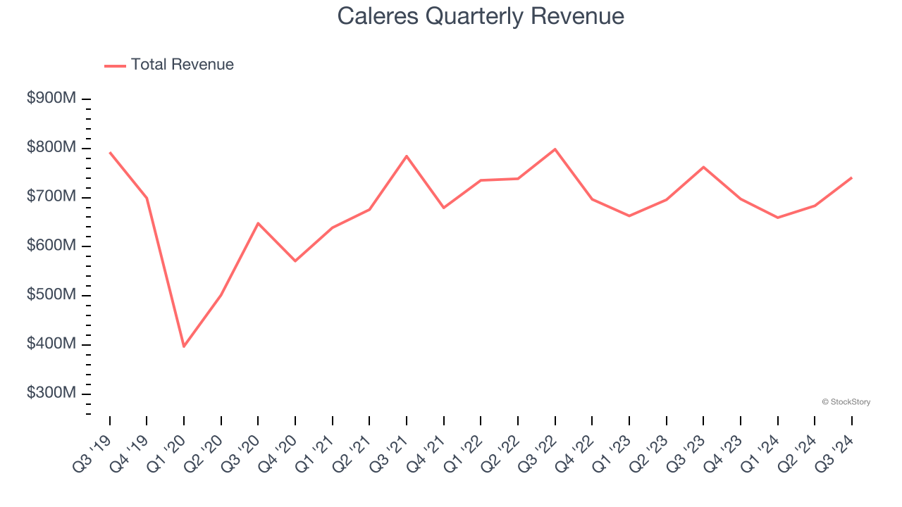 Caleres Quarterly Revenue