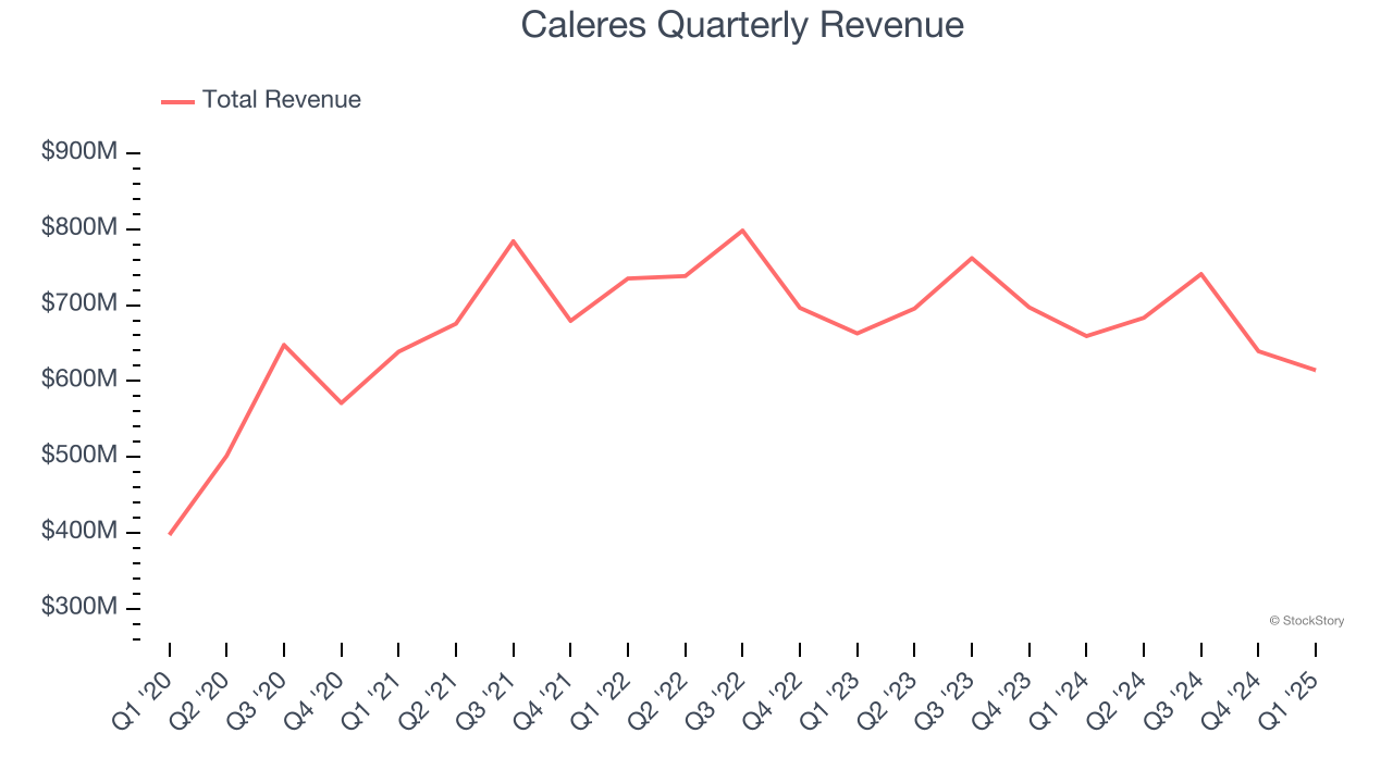 Caleres Quarterly Revenue