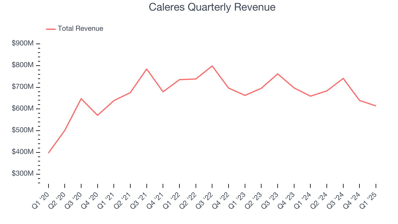 Caleres Quarterly Revenue