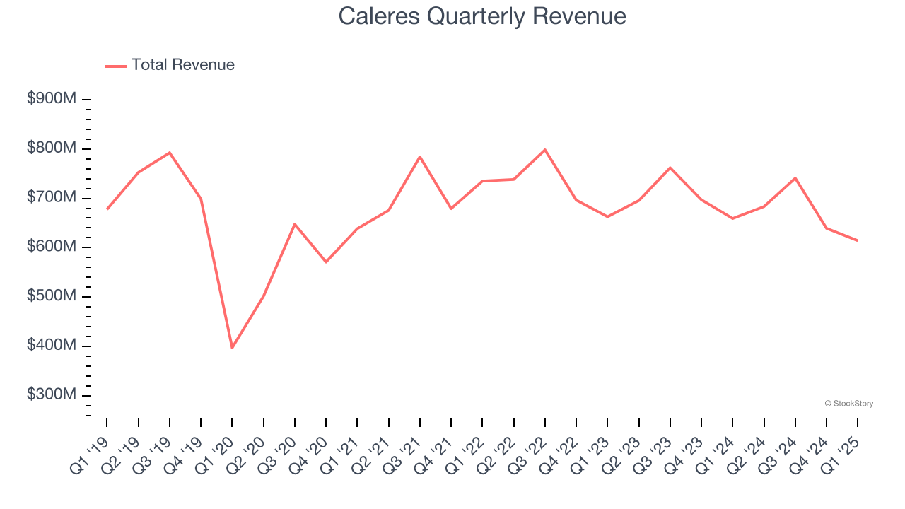 Caleres Quarterly Revenue