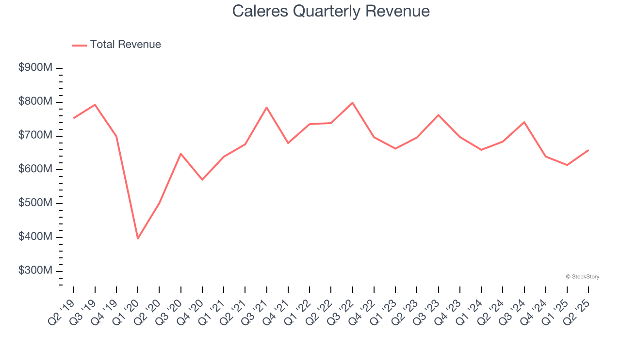 Caleres Quarterly Revenue