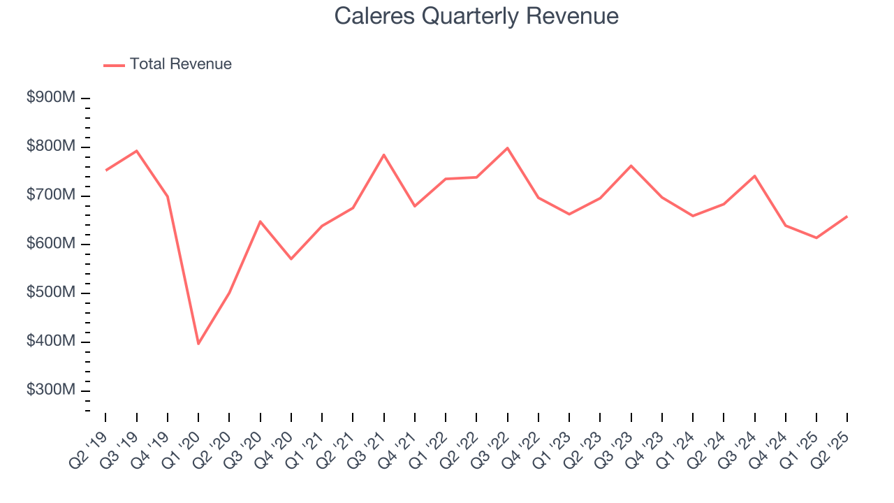 Caleres Quarterly Revenue