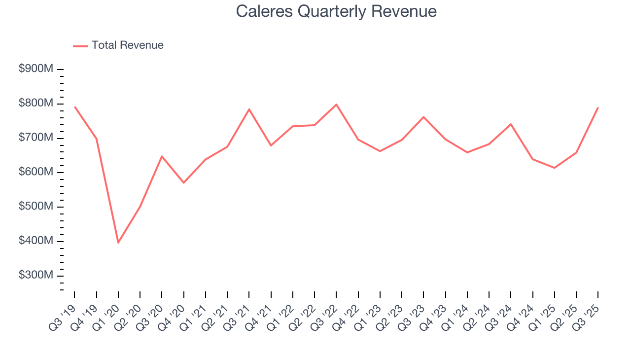 Caleres Quarterly Revenue